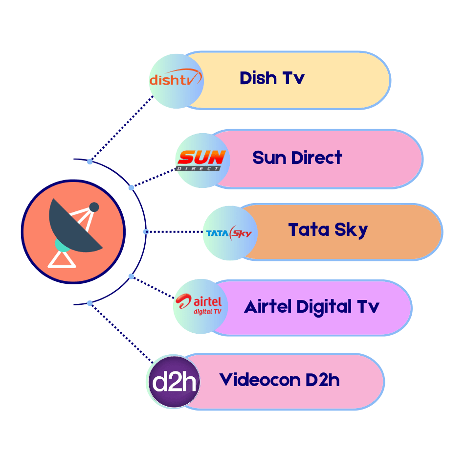 A1Topup - DTH Recharge online