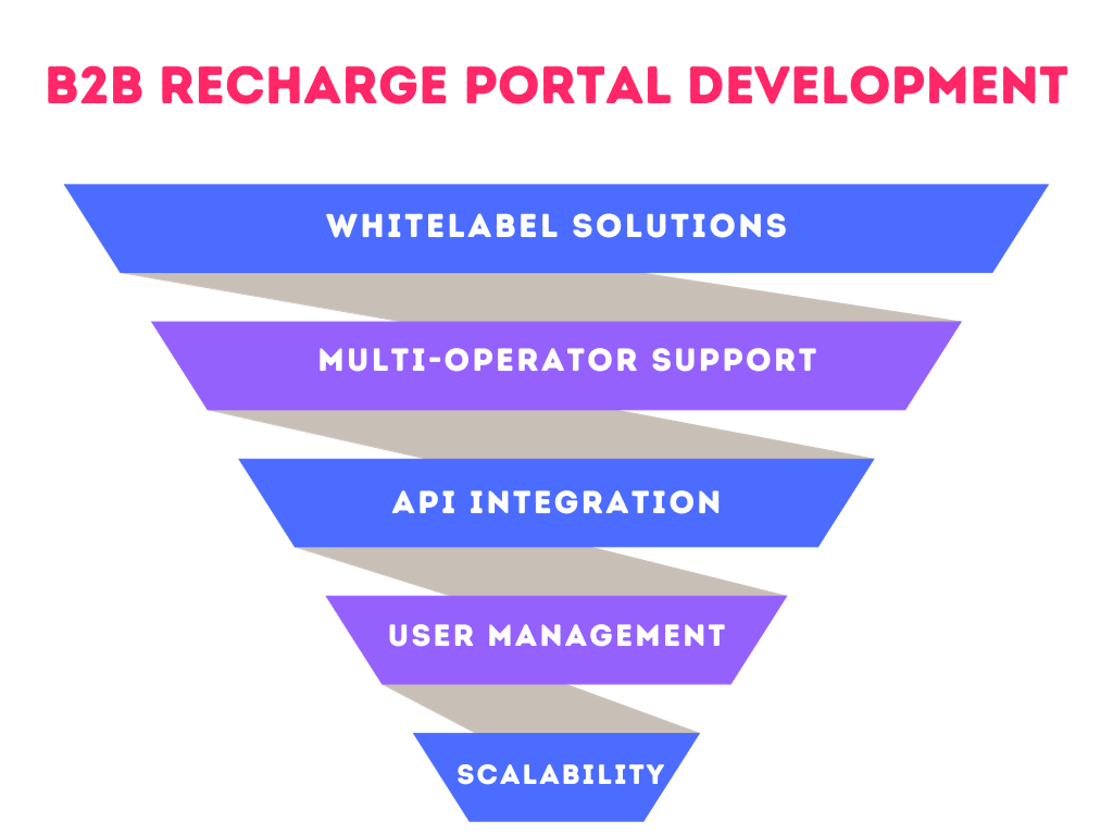 b2b recharge software